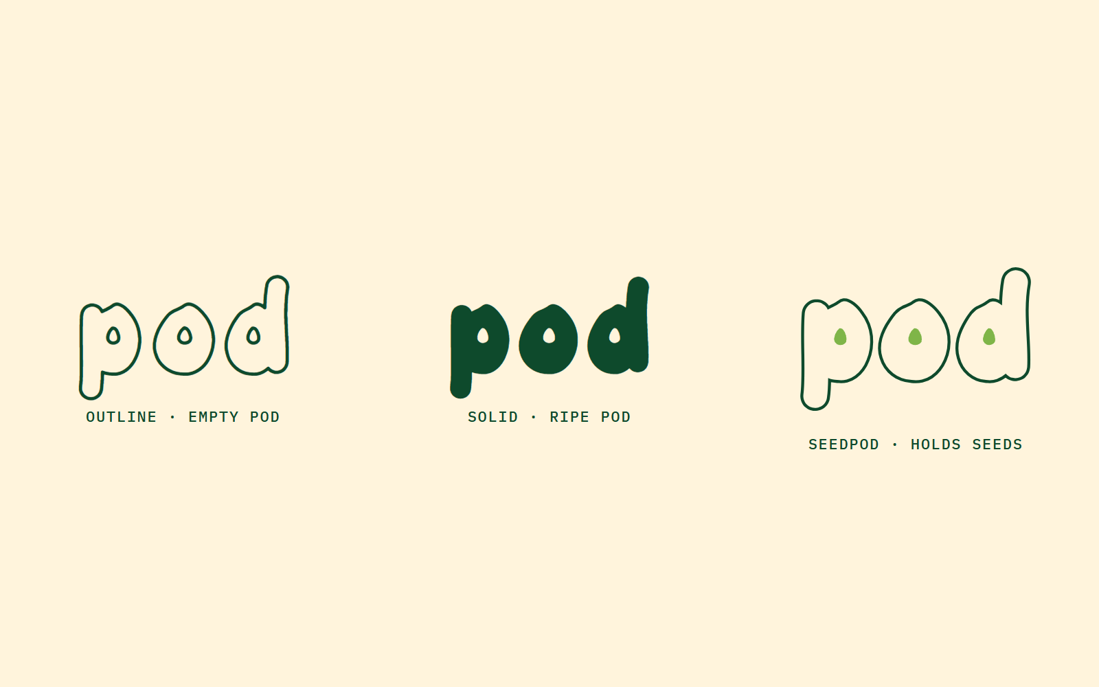 From pod to Seedpod: Outline is the empty pod, Solid the ripe pod, and filled counters hold the seeds.
